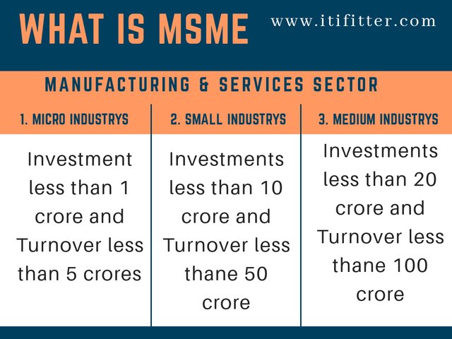 What is MSME? Know All The Information Related to Msme, table, What is MSME Definition, Types of MSME, Msme Size, MSME Definition 2020, What is msme registration, Documents required for MSME registration, MSME Registration Offline, MSME Registration Online, What is msme certificate, Profit of MSME Certificate, www.itifitter.com,